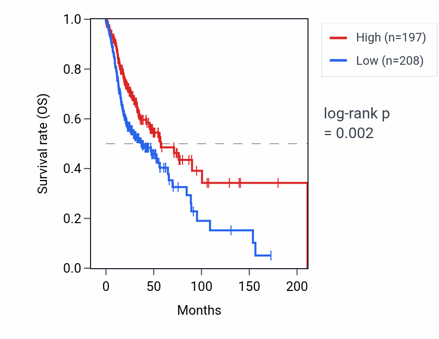 Kaplan&ndash;Meier survival curve for PRSS41 RNA expression in HNSC: high vs low expression groups.