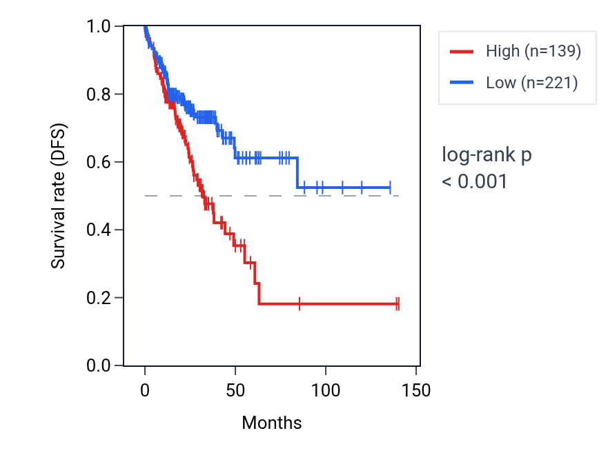 Kaplan&ndash;Meier survival curve for PRSS42P RNA expression in COAD: high vs low expression groups.
