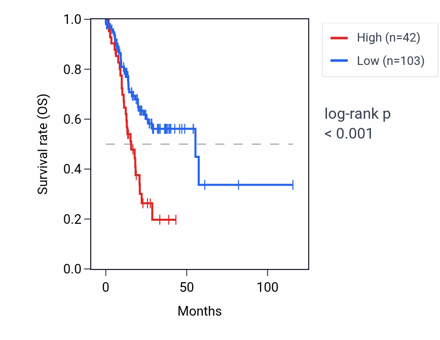 Kaplan&ndash;Meier survival curve for PRSS44P RNA expression in STAD: high vs low expression groups.