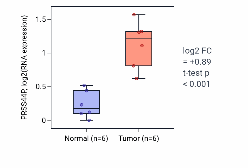 Tumor-vs-normal expression box plot for PRSS44P in LUAD.