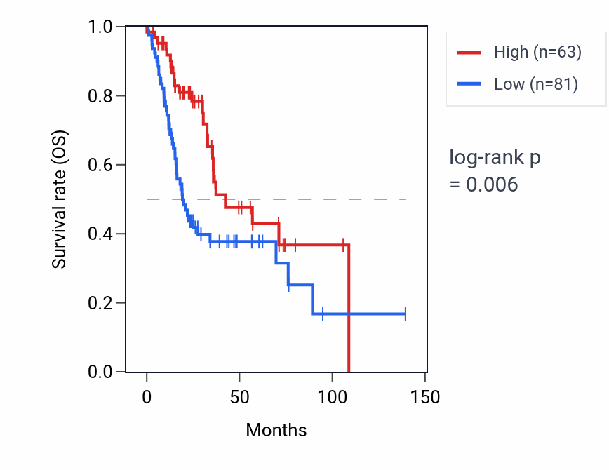 Kaplan&ndash;Meier survival curve for PRSS45P RNA expression in HNSC: high vs low expression groups.