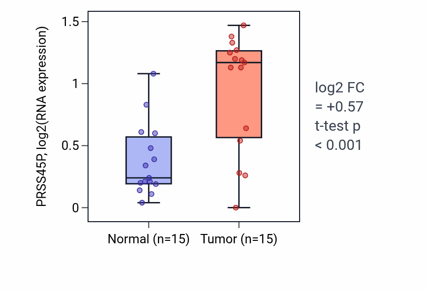 Tumor-vs-normal expression box plot for PRSS45P in LUAD.