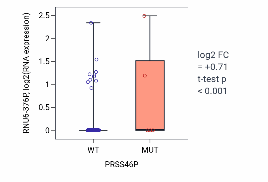 Box plot of RNU6-376P in PRSS46P-low vs PRSS46P-high samples in UCEC.