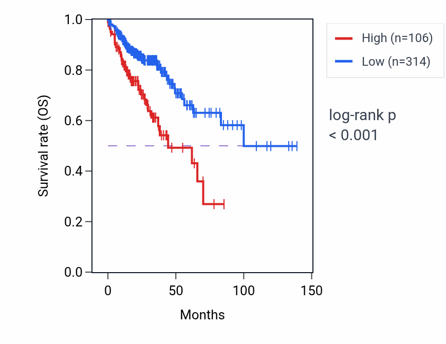 Kaplan&ndash;Meier survival curve for PRSS46P RNA expression in COAD: high vs low expression groups.