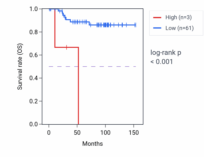 Kaplan&ndash;Meier survival curve for PRSS47 RNA expression in KICH: high vs low expression groups.