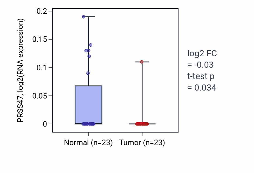 Tumor-vs-normal expression box plot for PRSS47 in LUSC.