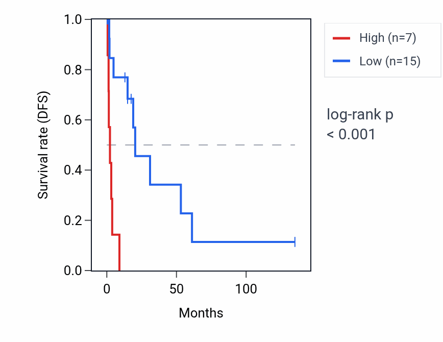 Kaplan&ndash;Meier survival curve for PRSS48 RNA expression in SKCM: high vs low expression groups.