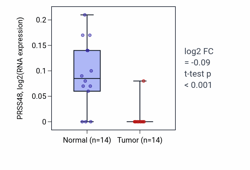 Tumor-vs-normal expression box plot for PRSS48 in THCA.