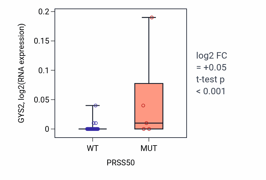 Box plot of GYS2 in PRSS50-low vs PRSS50-high samples in LARGE_INTESTINE.