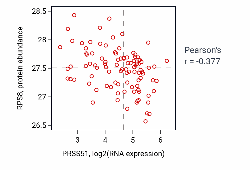 Per-sample scatter of PRSS51 vs RPS8 in GBM (Pearson r = -0.38).