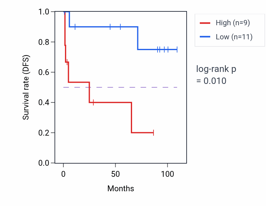 Kaplan&ndash;Meier survival curve for PRSS51 RNA-high vs -low samples in KICH.