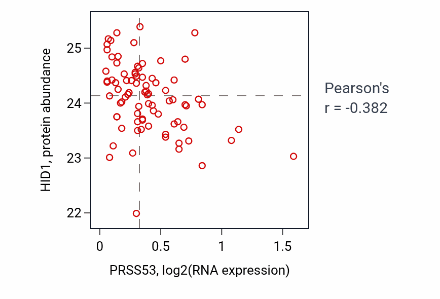 Per-sample scatter of PRSS53 vs HID1 in OV (Pearson r = -0.38).