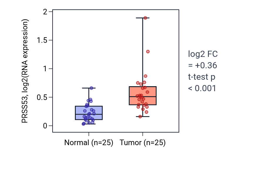 Tumor-vs-normal expression box plot for PRSS53 in HNSC.