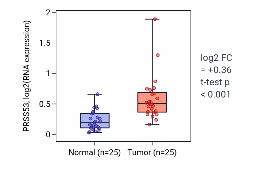 Tumor-vs-normal expression box plot for PRSS53 RNA in HNSC.