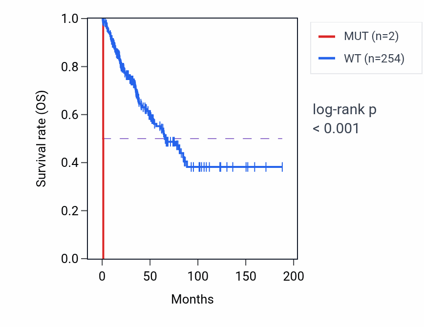 Kaplan&ndash;Meier survival curve for PRSS53 mutant vs wild-type samples in SARC.