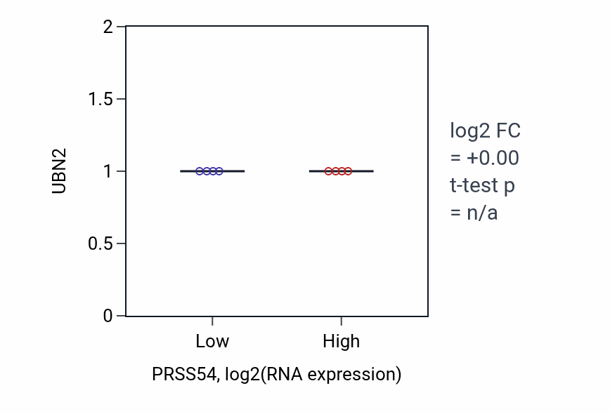 Box plot of UBN2 in PRSS54-low vs PRSS54-high samples in LARGE_INTESTINE.