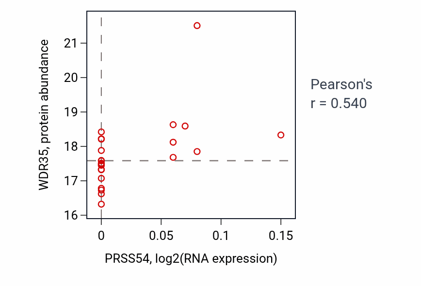 Per-sample scatter of PRSS54 vs WDR35 in COAD (Pearson r = 0.54).