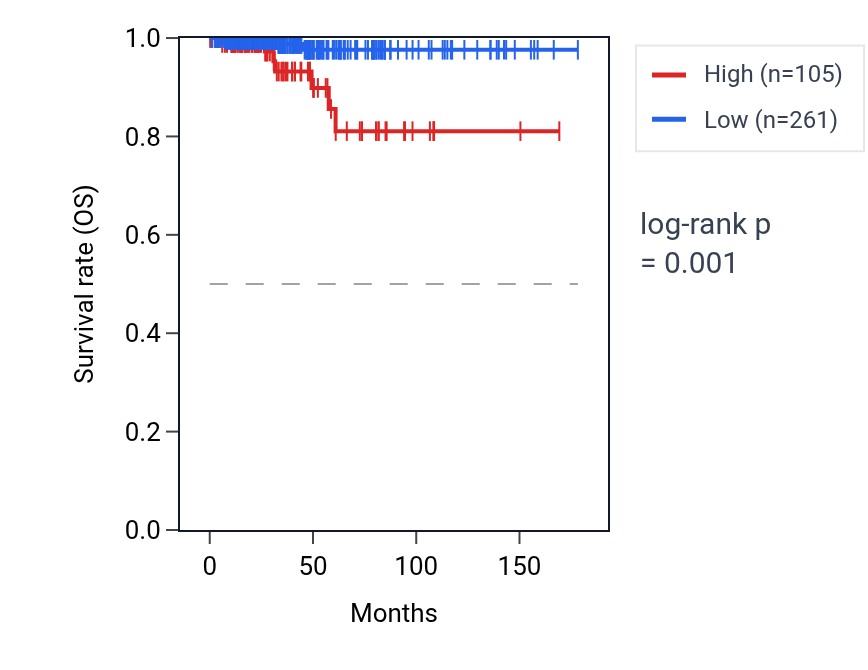 Kaplan&ndash;Meier survival curve for PRSS54 RNA expression in THCA: high vs low expression groups.