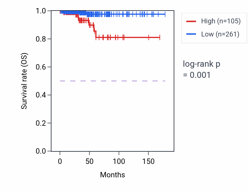Kaplan&ndash;Meier survival curve for PRSS54 RNA-high vs -low samples in THCA.