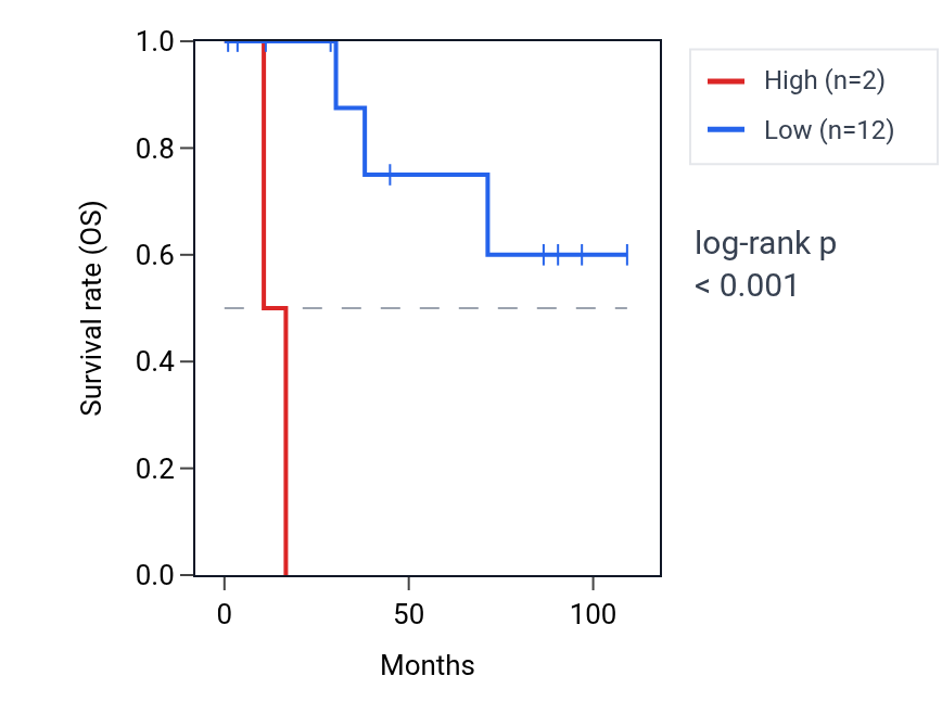 Kaplan&ndash;Meier survival curve for PRSS55 RNA expression in KICH: high vs low expression groups.