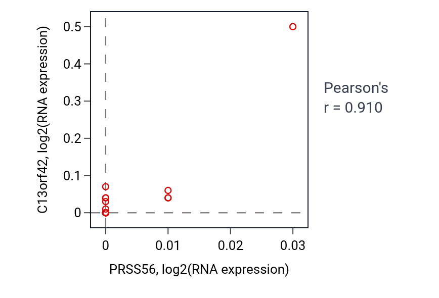 Per-sample scatter of PRSS56 vs C13orf42 in BLOOD_Myeloma (Pearson r = 0.91).