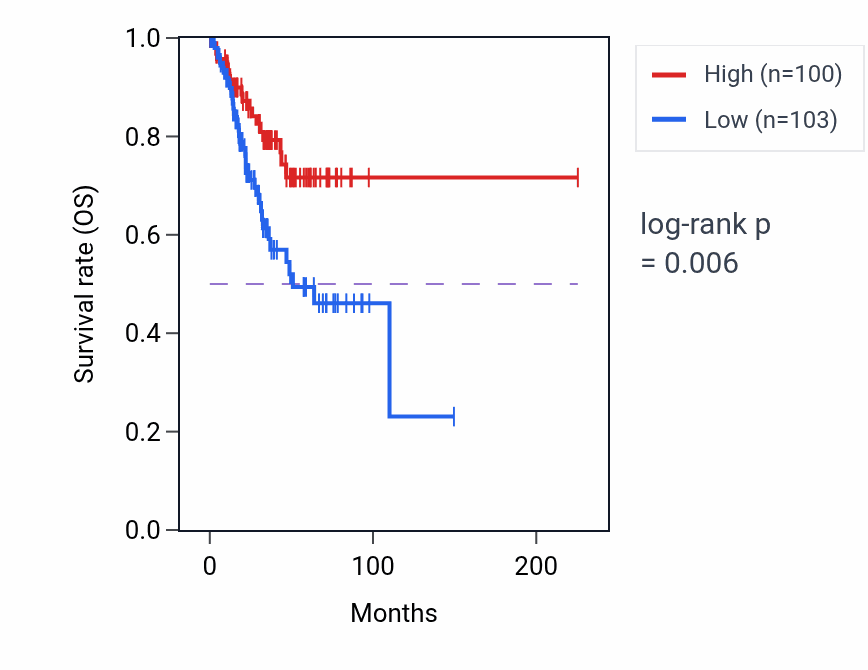 Kaplan&ndash;Meier survival curve for PRSS56 RNA expression in UCEC: high vs low expression groups.
