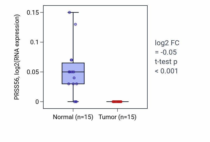 Tumor-vs-normal expression box plot for PRSS56 in KICH.