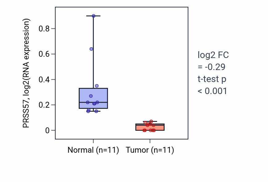 Tumor-vs-normal expression box plot for PRSS57 in KICH.