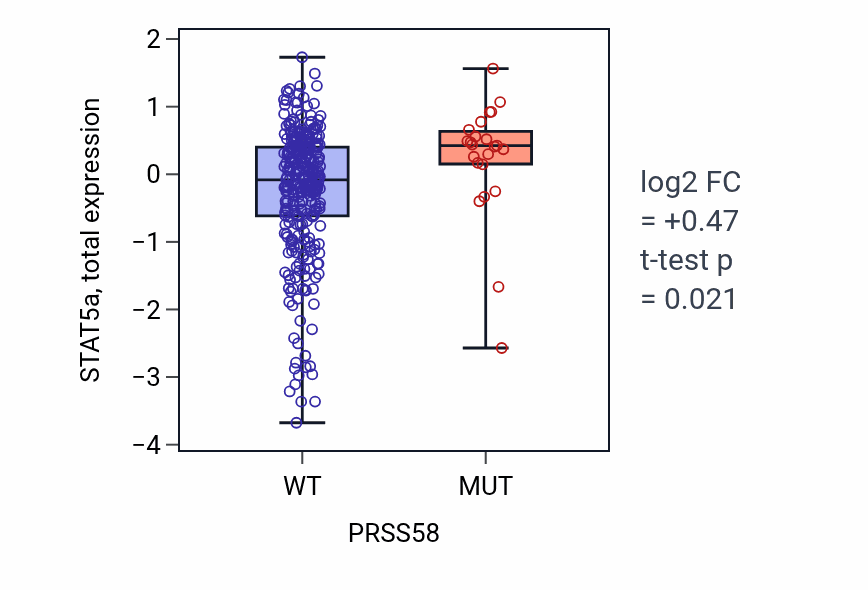 Box plot of STAT5a in PRSS58-low vs PRSS58-high samples in SKCM.