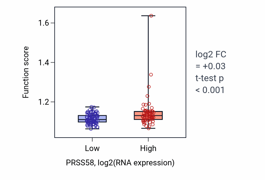 Box plot of Protein homooligomerization in PRSS58-low vs PRSS58-high samples in ESCA.