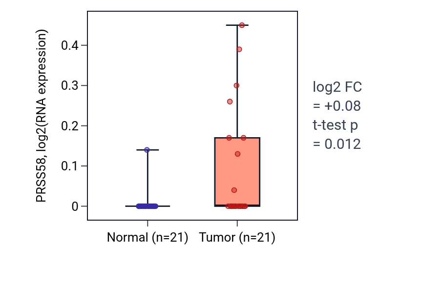 Tumor-vs-normal expression box plot for PRSS58 in STAD.