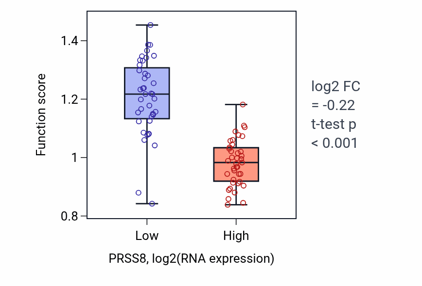 Box plot of Establishment of epithelial cell apical/basal polarity in PRSS8-low vs PRSS8-high samples in LUNG_NSCLC_LUAD.