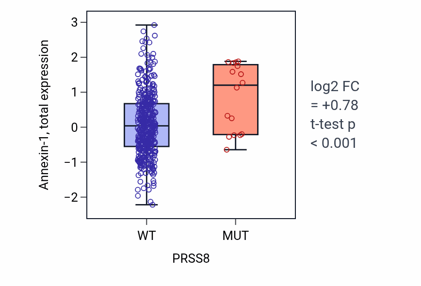 Box plot of Annexin-1 in PRSS8-low vs PRSS8-high samples in UCEC.