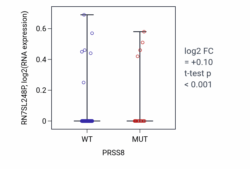 Box plot of RN7SL248P in PRSS8-low vs PRSS8-high samples in UCEC.