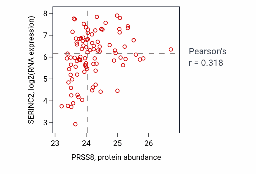 Per-sample scatter of PRSS8 vs SERINC2 in UCEC (Pearson r = 0.32).