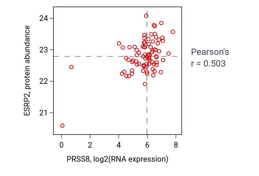 Per-sample scatter of PRSS8 vs ESRP2 in OV (Pearson r = 0.50).