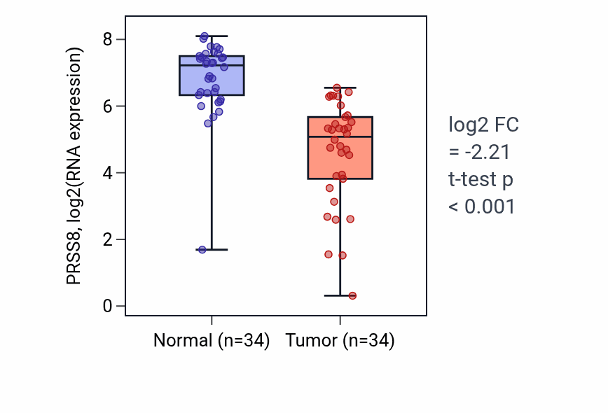 Tumor-vs-normal expression box plot for PRSS8 RNA in KIRC.