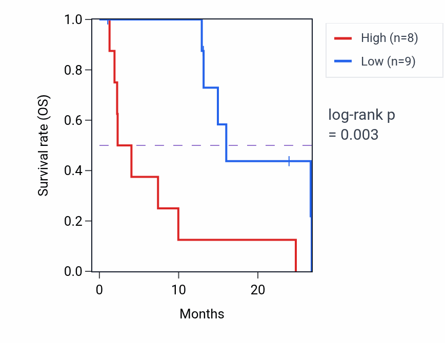 Kaplan&ndash;Meier survival curve for PRSS8 mass-spec protein-high vs -low samples in PDAC.