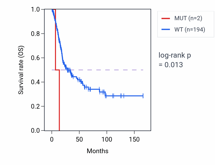 Kaplan&ndash;Meier survival curve for PRSS8 mutant vs wild-type samples in BLCA.
