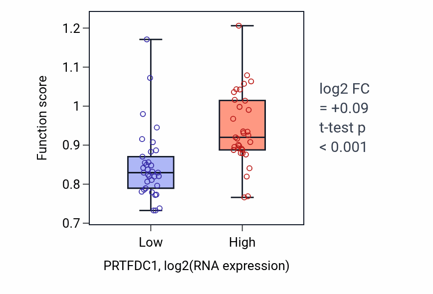 Box plot of Neuron projection arborization in PRTFDC1-low vs PRTFDC1-high samples in SKIN.