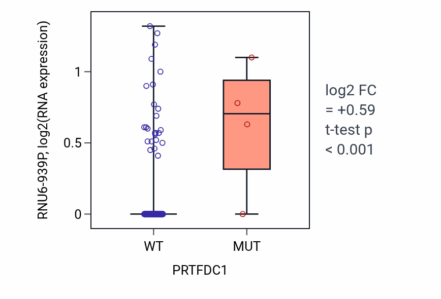 Box plot of RNU6-939P in PRTFDC1-low vs PRTFDC1-high samples in SKCM.
