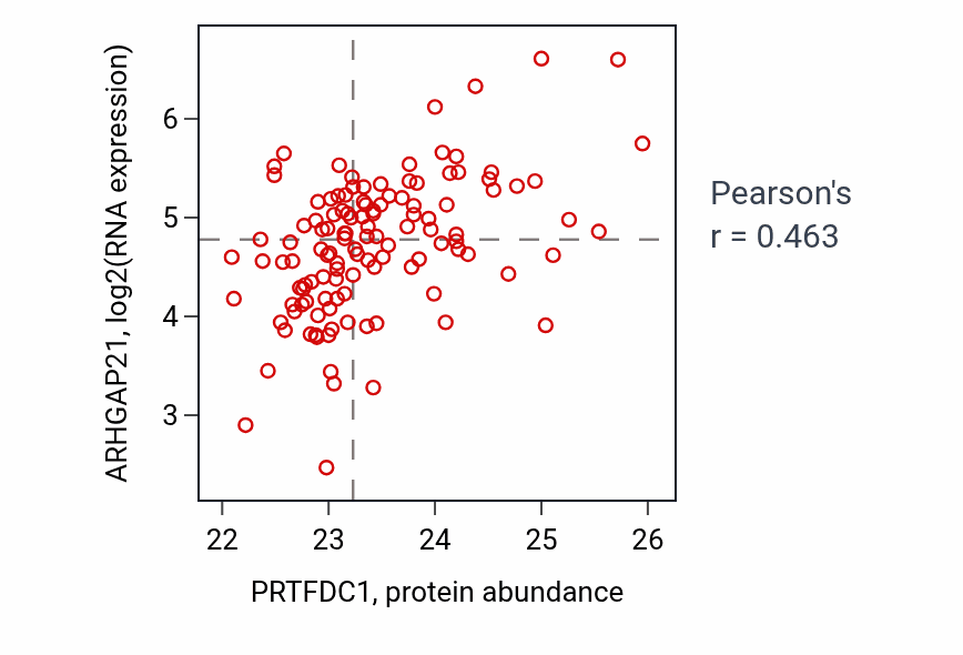 Per-sample scatter of PRTFDC1 vs ARHGAP21 in BRCA (Pearson r = 0.46).