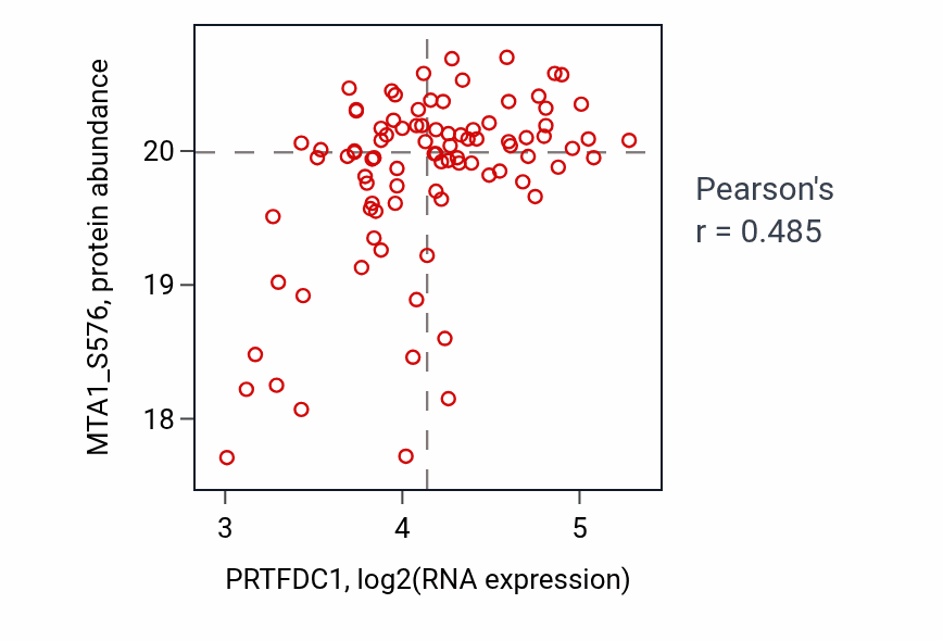 Per-sample scatter of PRTFDC1 vs MTA1_S576 in PDAC (Pearson r = 0.48).