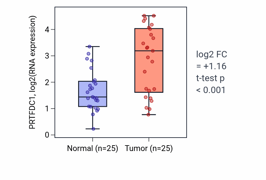 Tumor-vs-normal expression box plot for PRTFDC1 RNA in HNSC.
