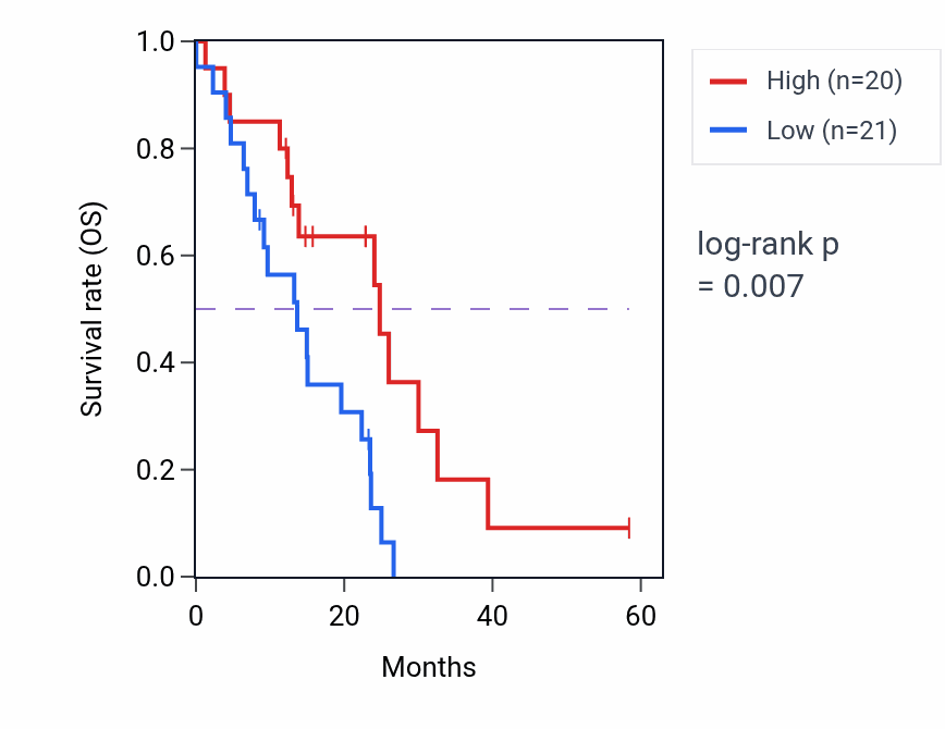 Kaplan&ndash;Meier survival curve for PRTFDC1 mass-spec protein-high vs -low samples in PDAC.