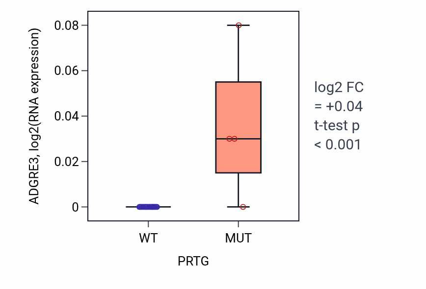 Box plot of ADGRE3 in PRTG-low vs PRTG-high samples in LUNG_NSCLC_LUSC.