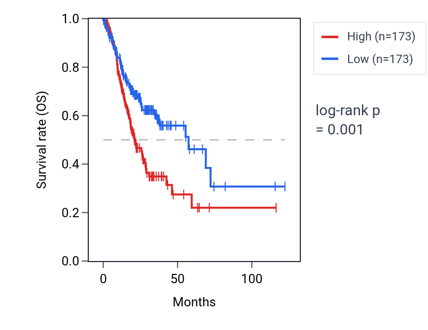 Kaplan&ndash;Meier survival curve for PRTG RNA expression in STAD: high vs low expression groups.