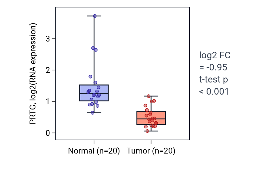 Tumor-vs-normal expression box plot for PRTG in KIRC.