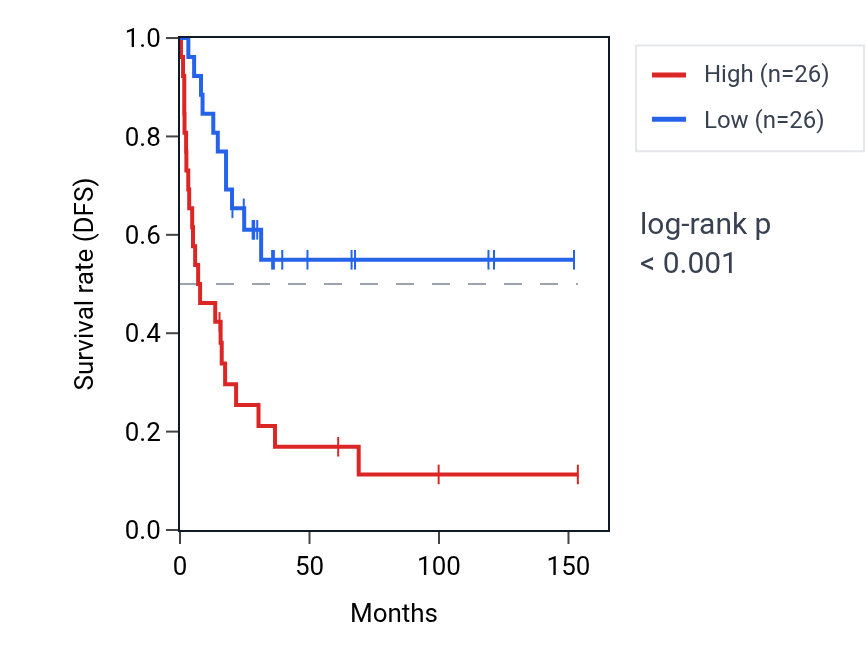 Kaplan&ndash;Meier survival curve for PRTN3 RNA expression in ACC: high vs low expression groups.