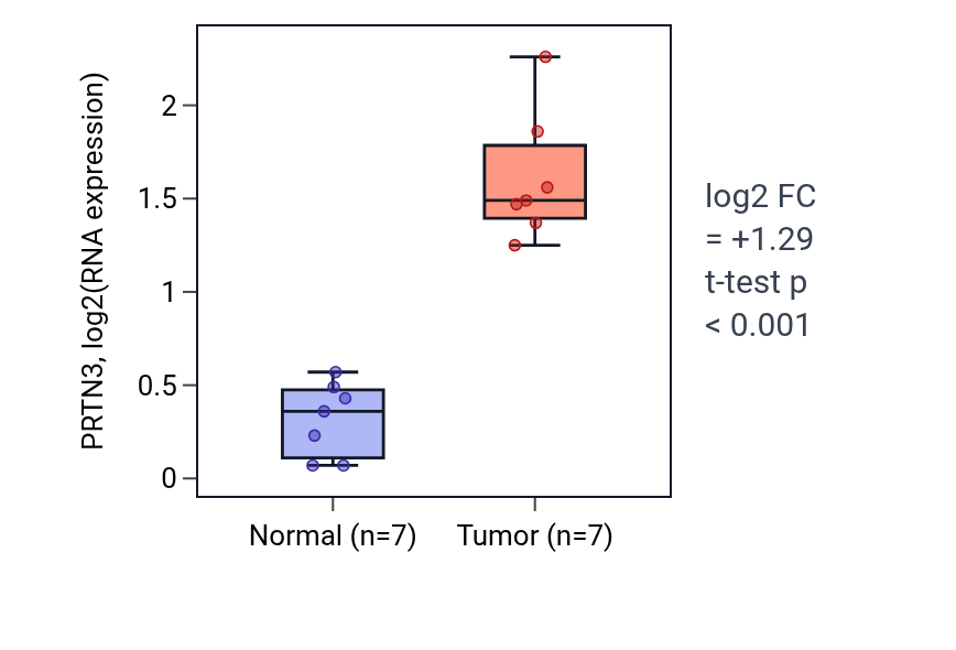 Tumor-vs-normal expression box plot for PRTN3 in THCA.